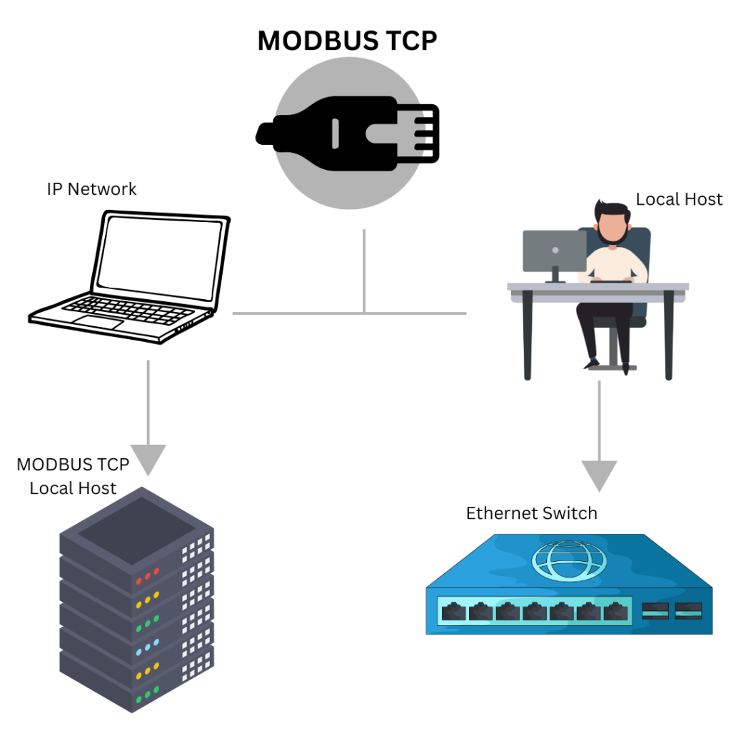 MODBUS TCP Diagram