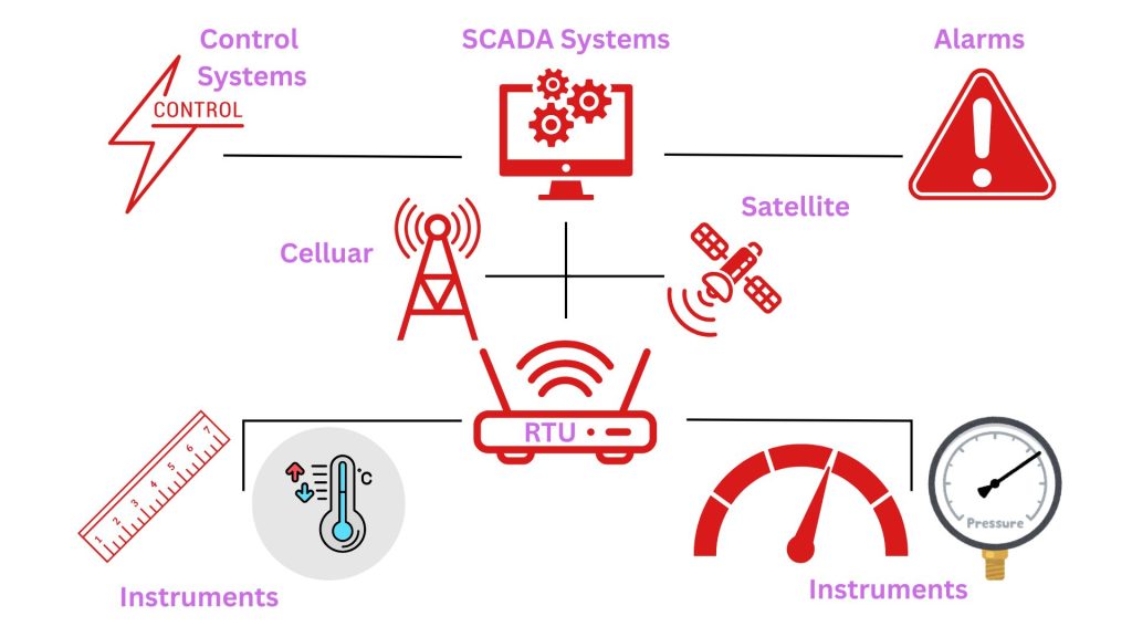 Diagram of Scada Systems