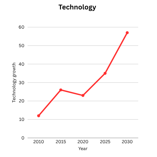 graphic that depicts ever increasing technology