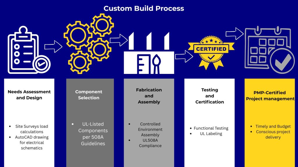 Custom Panel Build Process