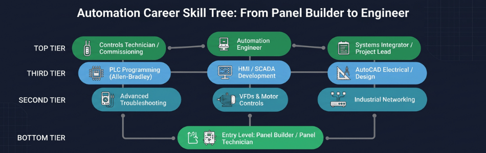 Automation Skill tree
